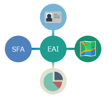 SFA連携の活用モデル