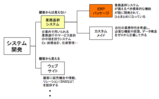 ERP導入の位置づけ