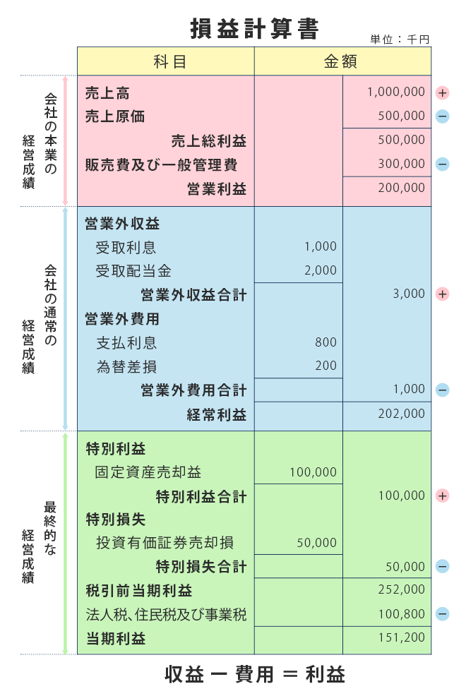 損益計算書の一例