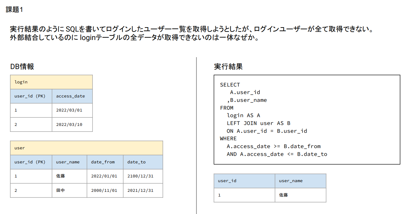 実際に取り組んだ問題