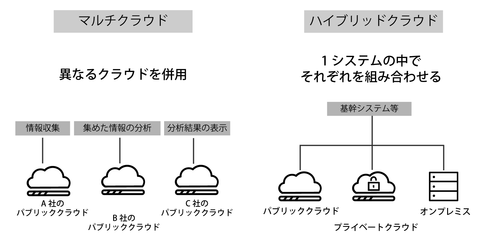 ハイブリッドクラウドとマルチクラウドの違い図