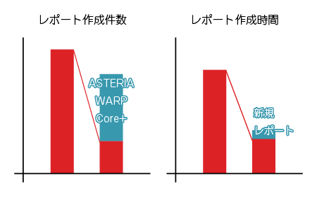 ASTERIA WARP Core+で削減した件数・時間