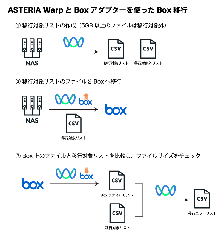 Boxアダプター移行テンプレート